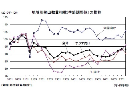 地域別輸出数量指数(季節調整値）の推移