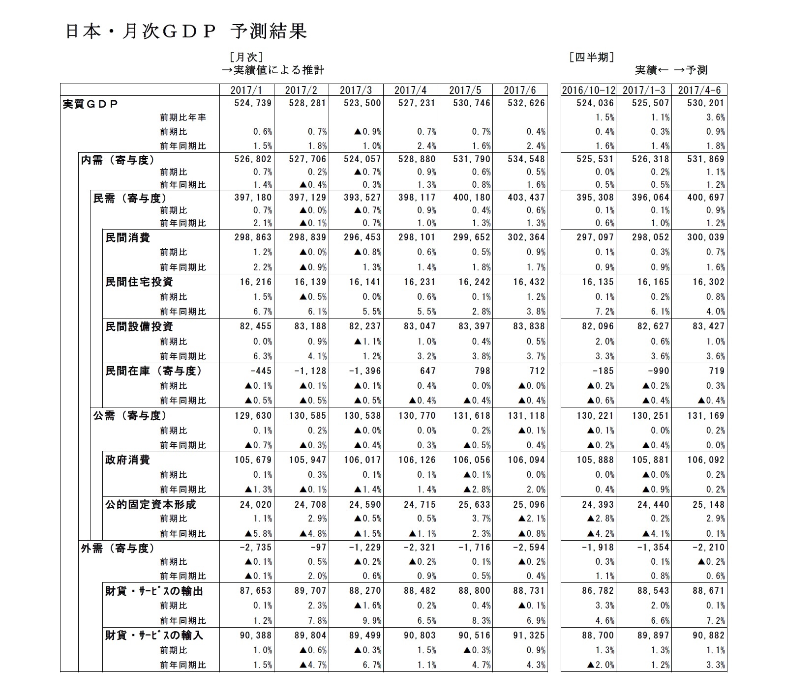 日本・月次ＧＤＰ予測結果