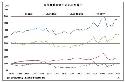 米国家計資産の可処分所得比