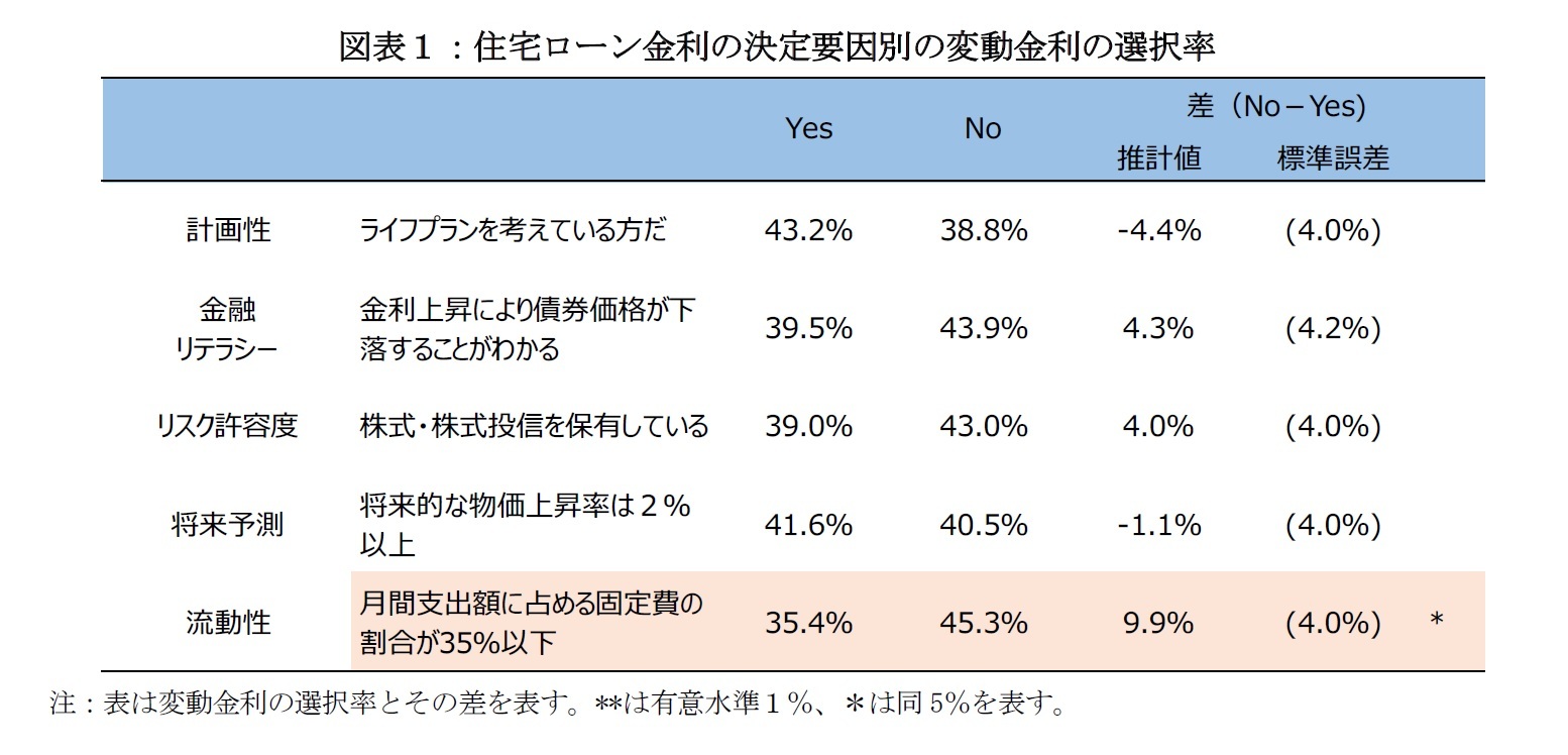 図表１：住宅ローン金利の決定要因別の変動金利の選択率