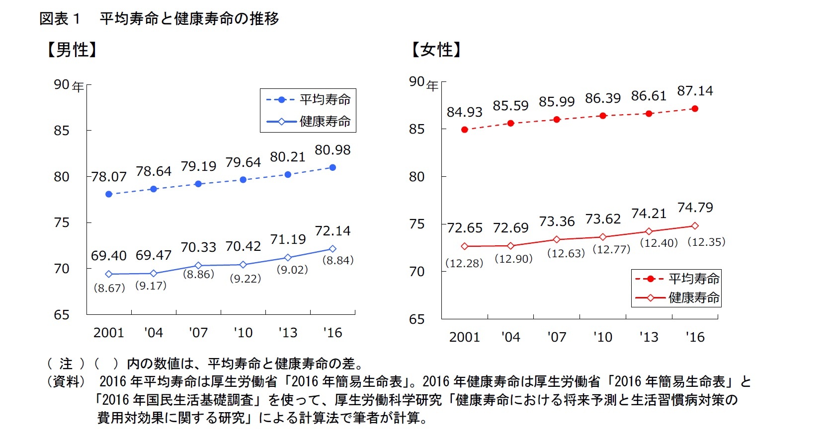 図表１　平均寿命と健康寿命の推移