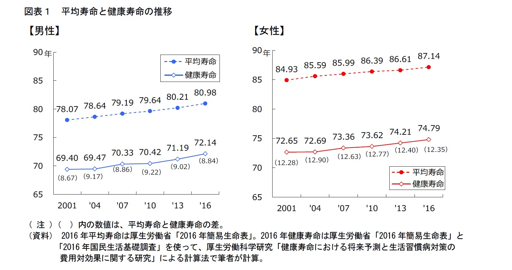 図表1 平均寿命と健康寿命の推移