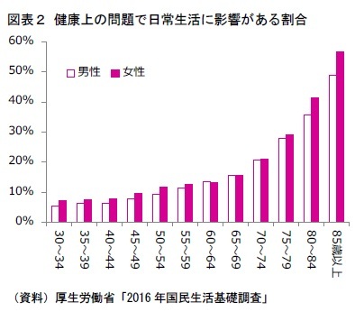 図表２ 健康上の問題で日常生活に影響がある割合