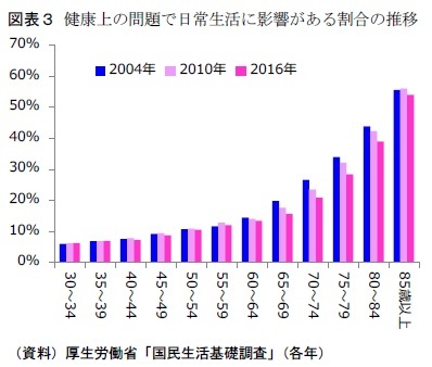 図表３ 健康上の問題で日常生活に影響がある割合の推移