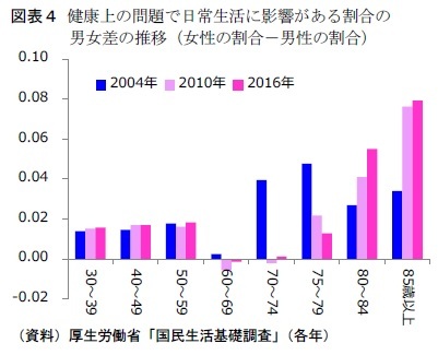 図表4 健康上の問題で日常生活に影響がある割合の男女差の推移(女性の割合-男性の割合)