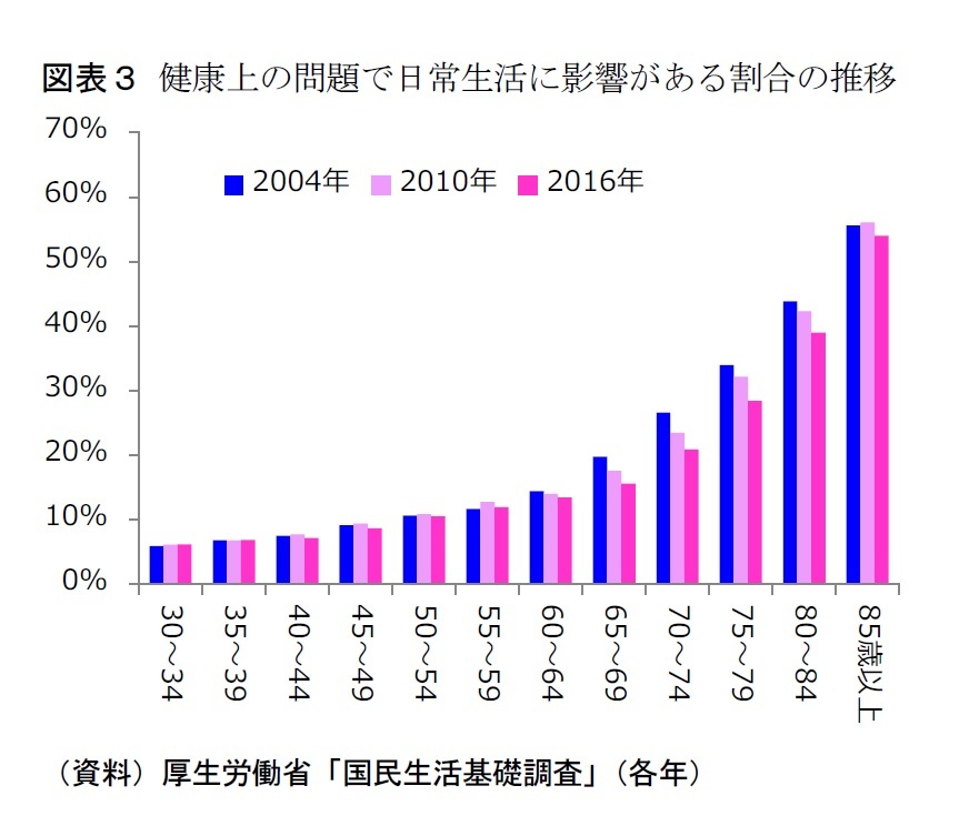 2016年健康寿命は延びたが、平均寿命との差は縮まっていない～2016年試算における平均寿命と健康寿命の差 ニッセイ基礎研究所