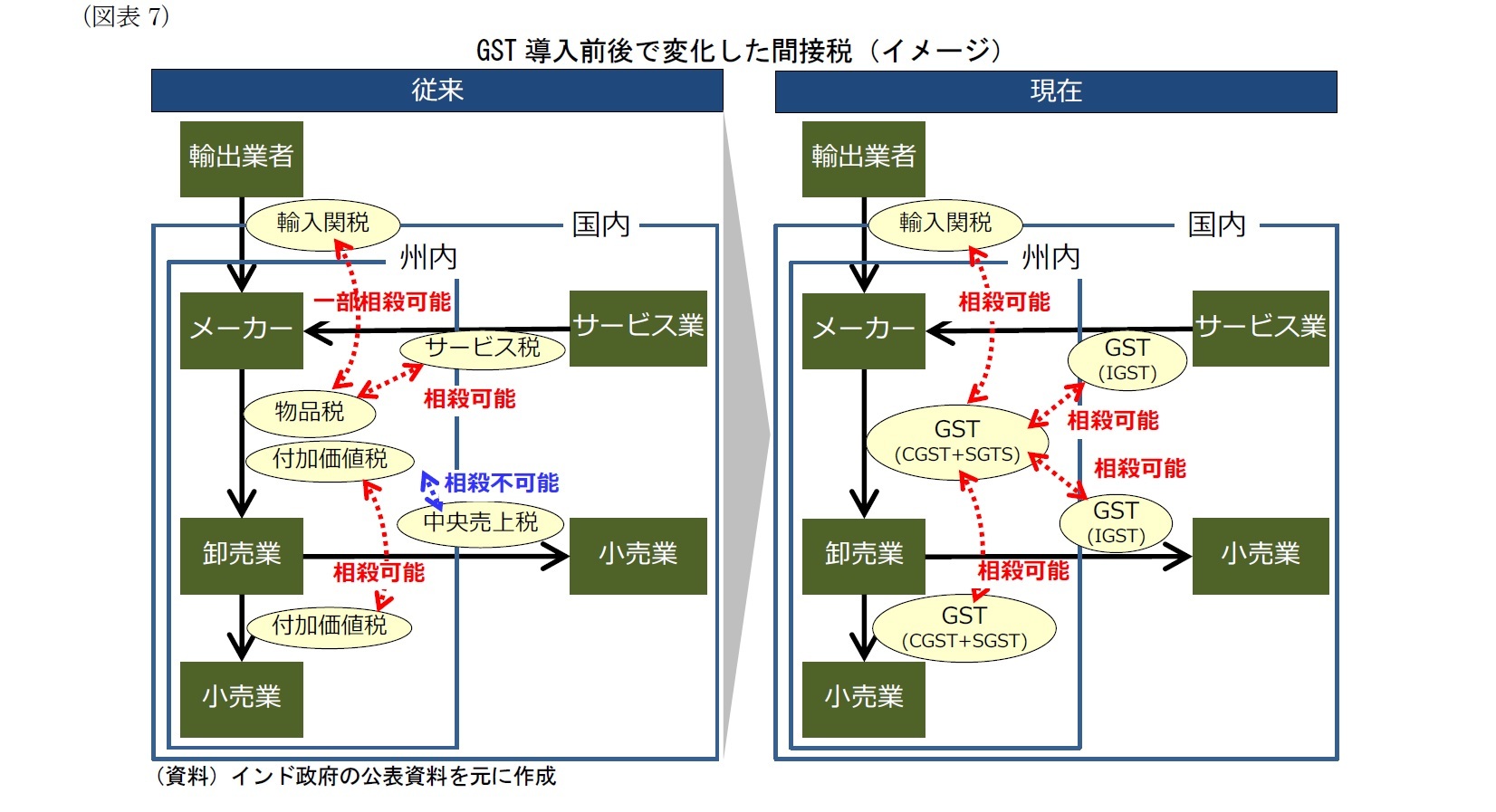 （図表7）GST 導入前後で変化した間接税（イメージ）