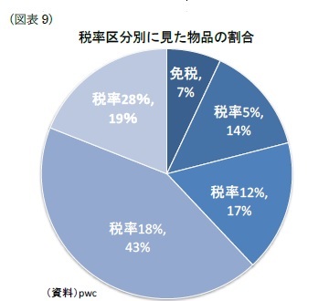 （図業9）税率区分別に見た物品の割合