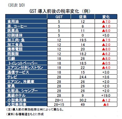 （図表10）GST 導入前後の税率変化（例）