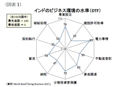 (図表1)インドのビジネス環境の水準(DTF)