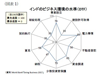 （図表1）インドのビジネス環境の水準（DTF）