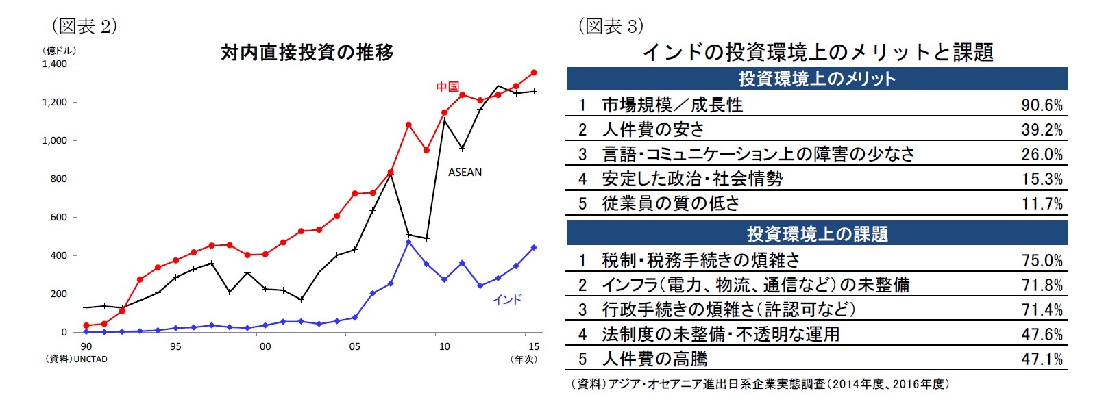 （図表2）対内直接投資の推移/（図表3）インドの投資環境上のメリットと課題