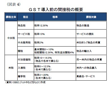 (図表4)GST導入前の間接税の概要