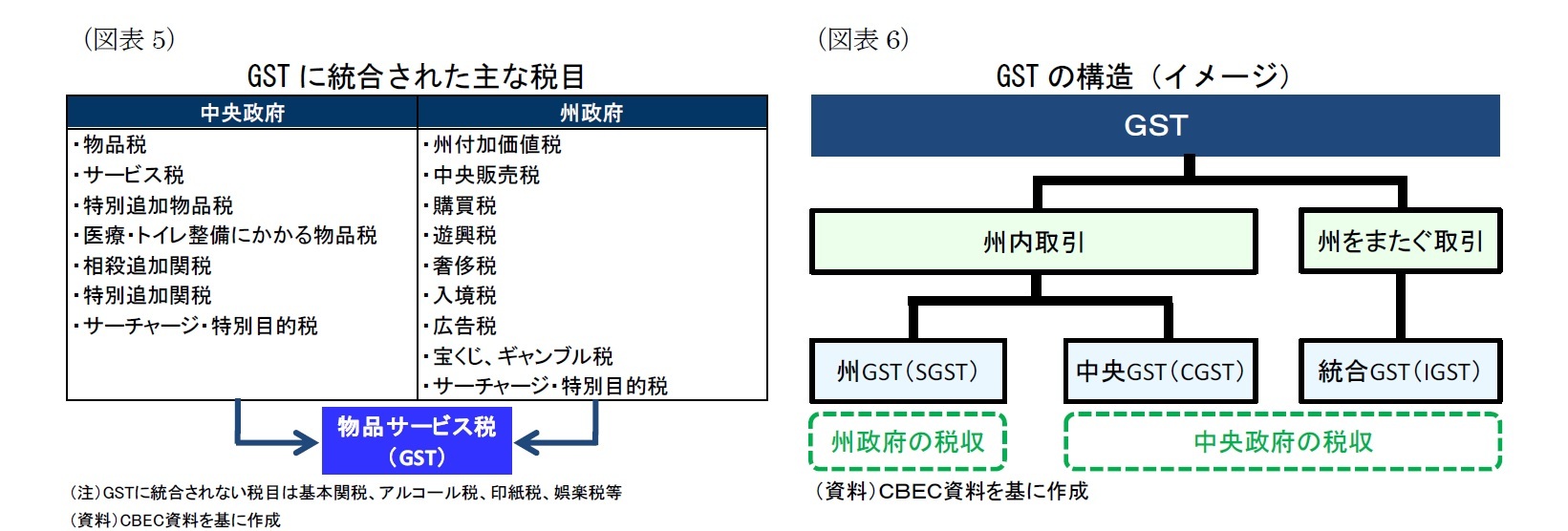 （図表5）GST に統合された主な税目/（図表6）GST の構造（イメージ）