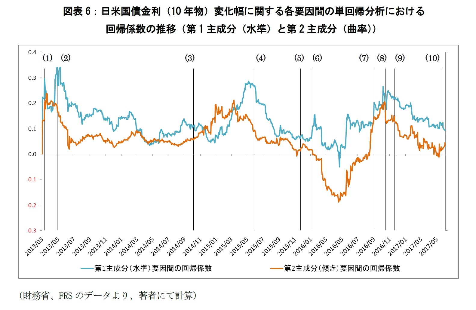図表6:日米国債金利(10年物)変化幅に関する各要因間の単回帰分析における回帰係数の推移(第1主成分(水準)と第2主成分(曲率))