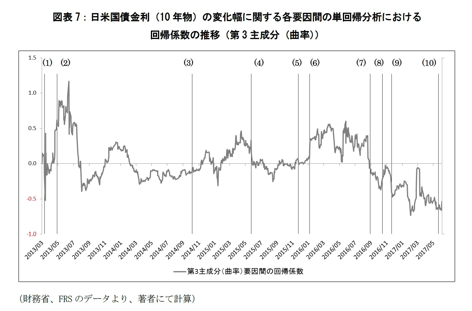 図表7:日米国債金利(10年物)の変化幅に関する各要因間の単回帰分析における回帰係数の推移(第3主成分(曲率))