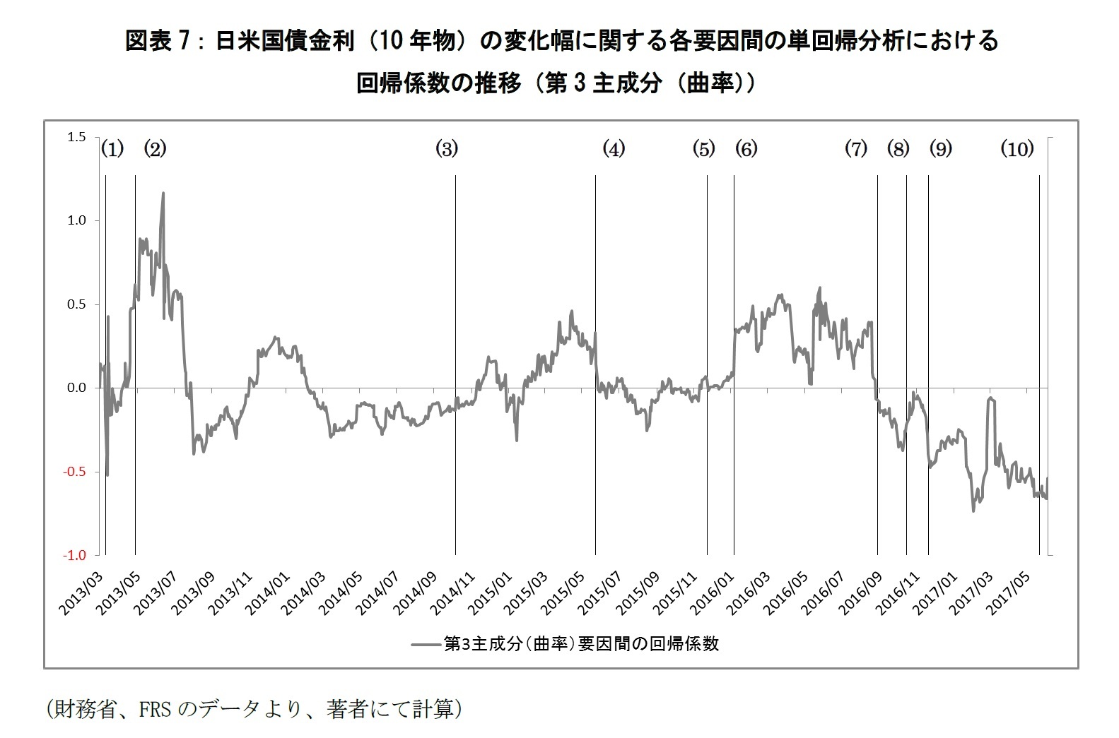 図表7：日米国債金利（10年物）の変化幅に関する各要因間の単回帰分析における回帰係数の推移（第3主成分（曲率））