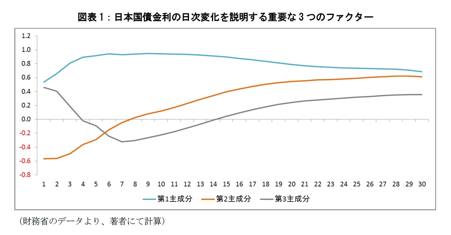 図表1:日本国債金利の日次変化を説明する重要な3つのファクター