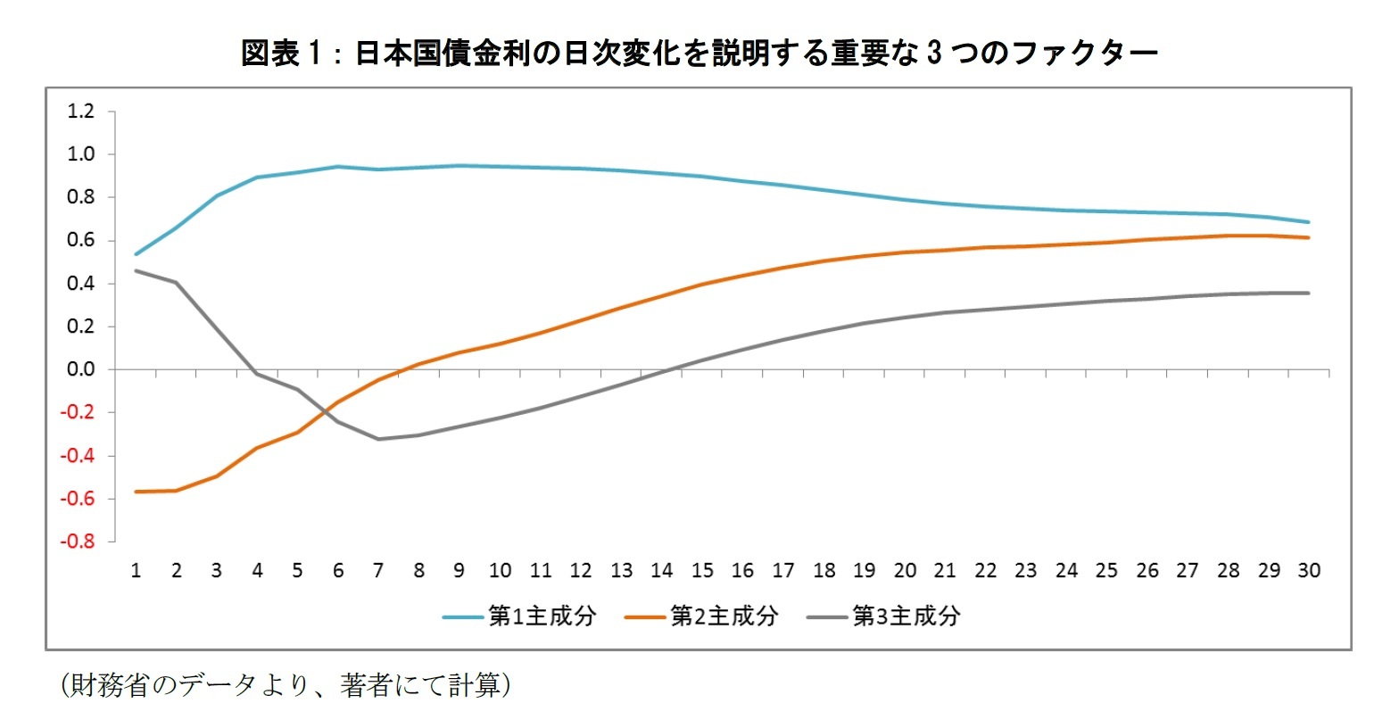 図表1：日本国債金利の日次変化を説明する重要な3つのファクター