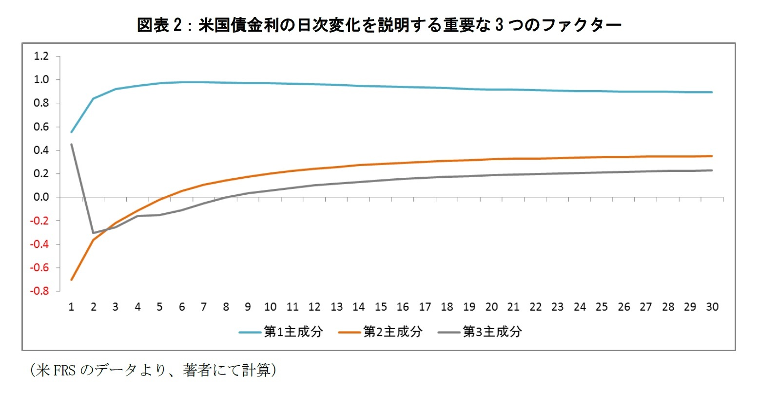 図表2：米国債金利の日次変化を説明する重要な3つのファクター