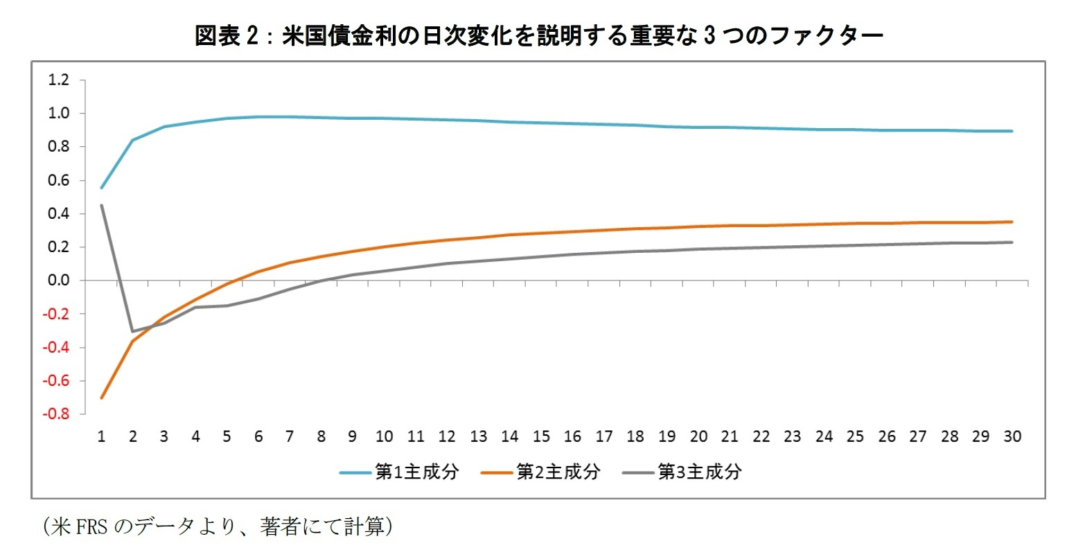 図表2:米国債金利の日次変化を説明する重要な3つのファクター