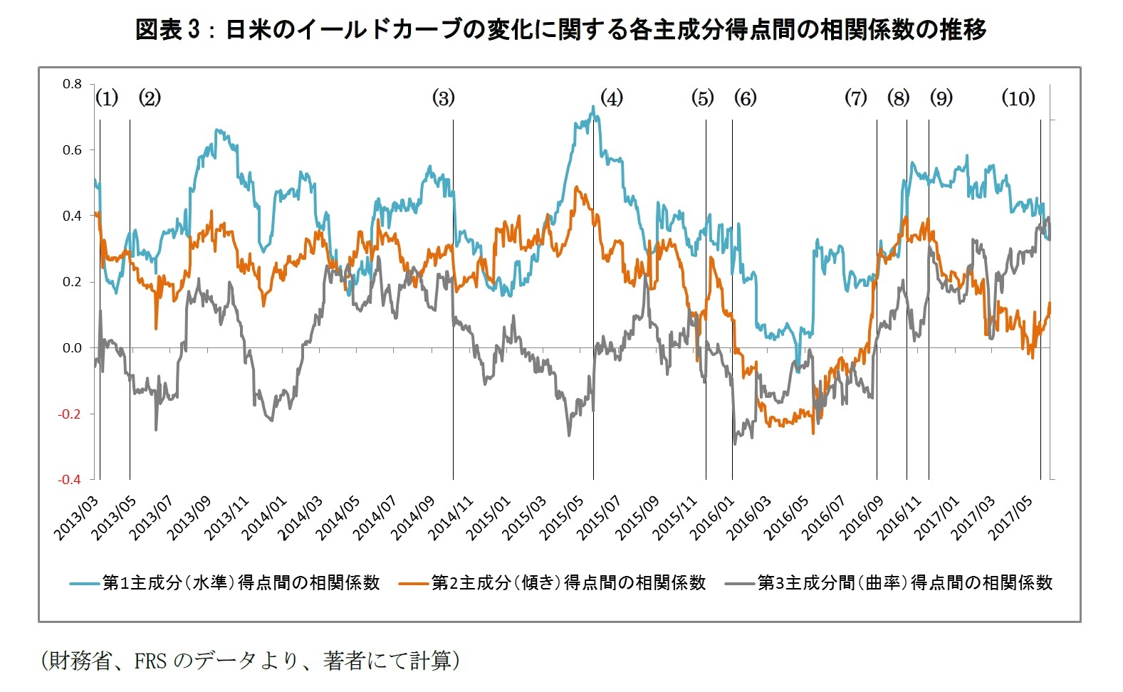 図表3:日米のイールドカーブの変化に関する各主成分得点間の相関係数の推移