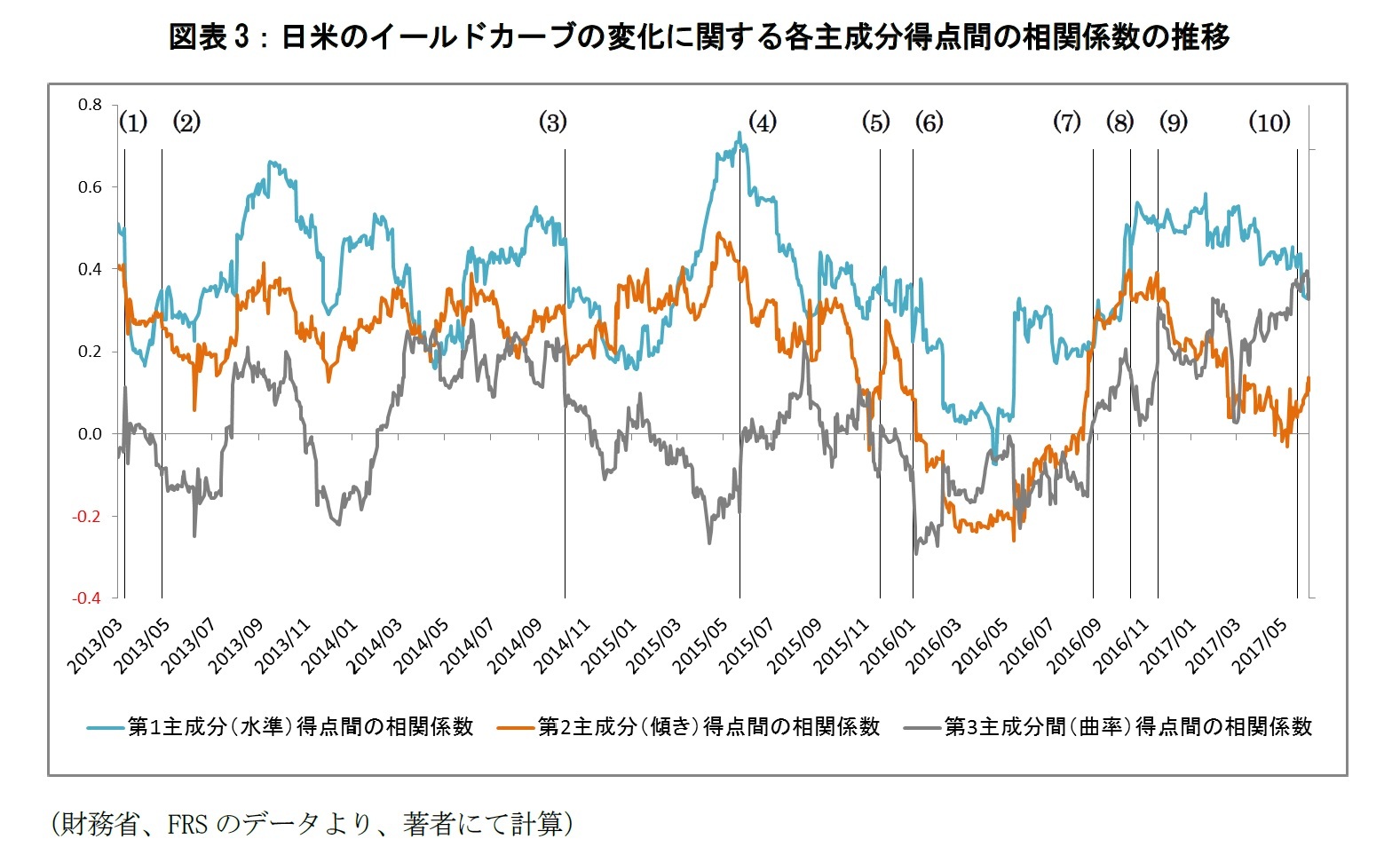 図表3：日米のイールドカーブの変化に関する各主成分得点間の相関係数の推移