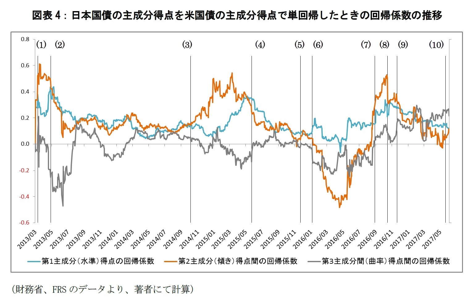 図表4：日本国債の主成分得点を米国債の主成分得点で単回帰したときの回帰係数の推移