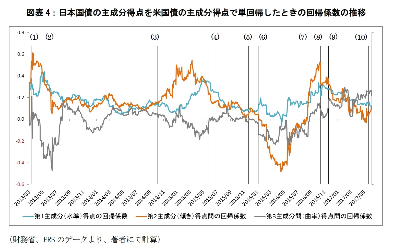 図表4:日本国債の主成分得点を米国債の主成分得点で単回帰したときの回帰係数の推移