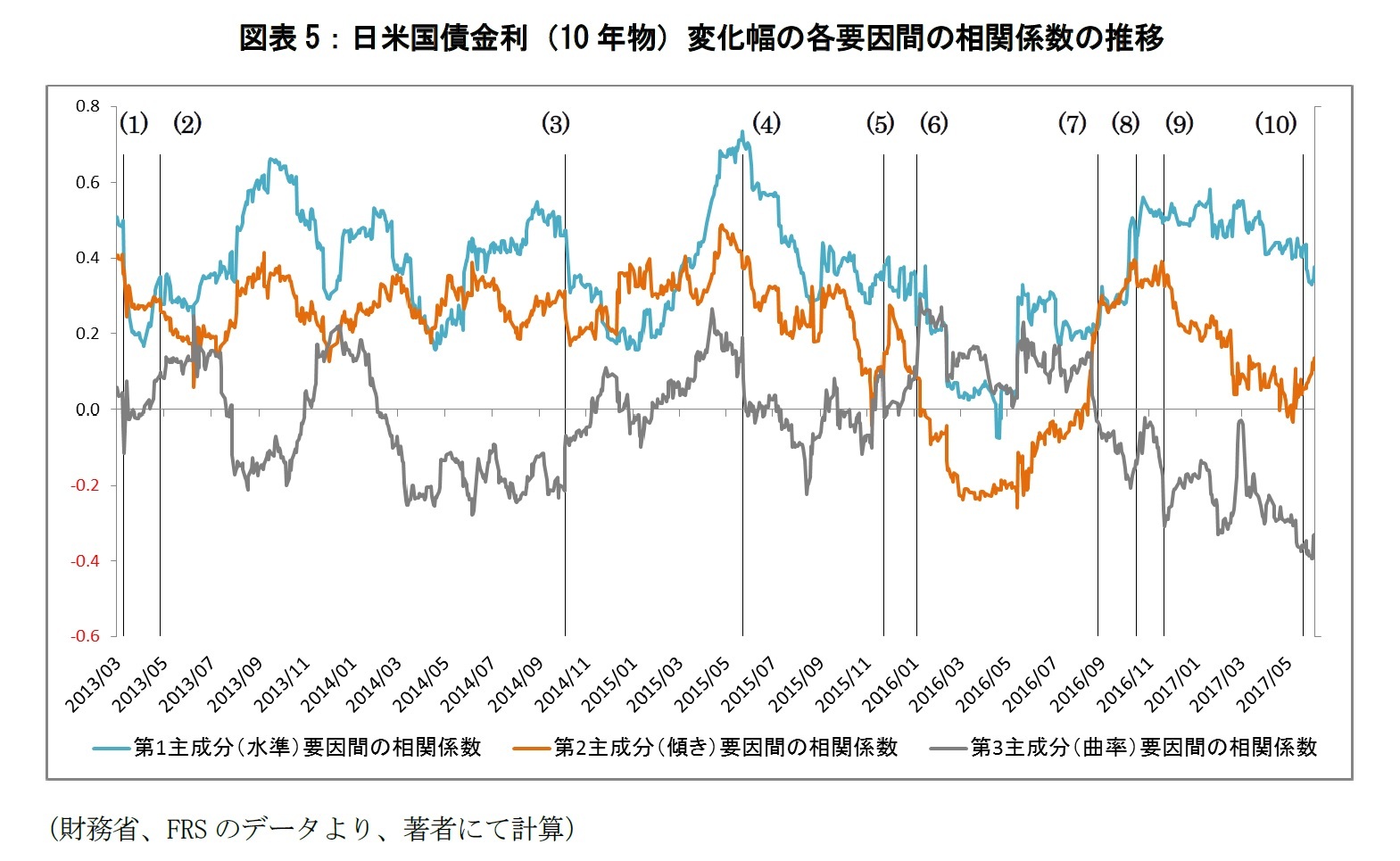 図表5:日米国債金利(10年物)変化幅の各要因間の相関係数の推移