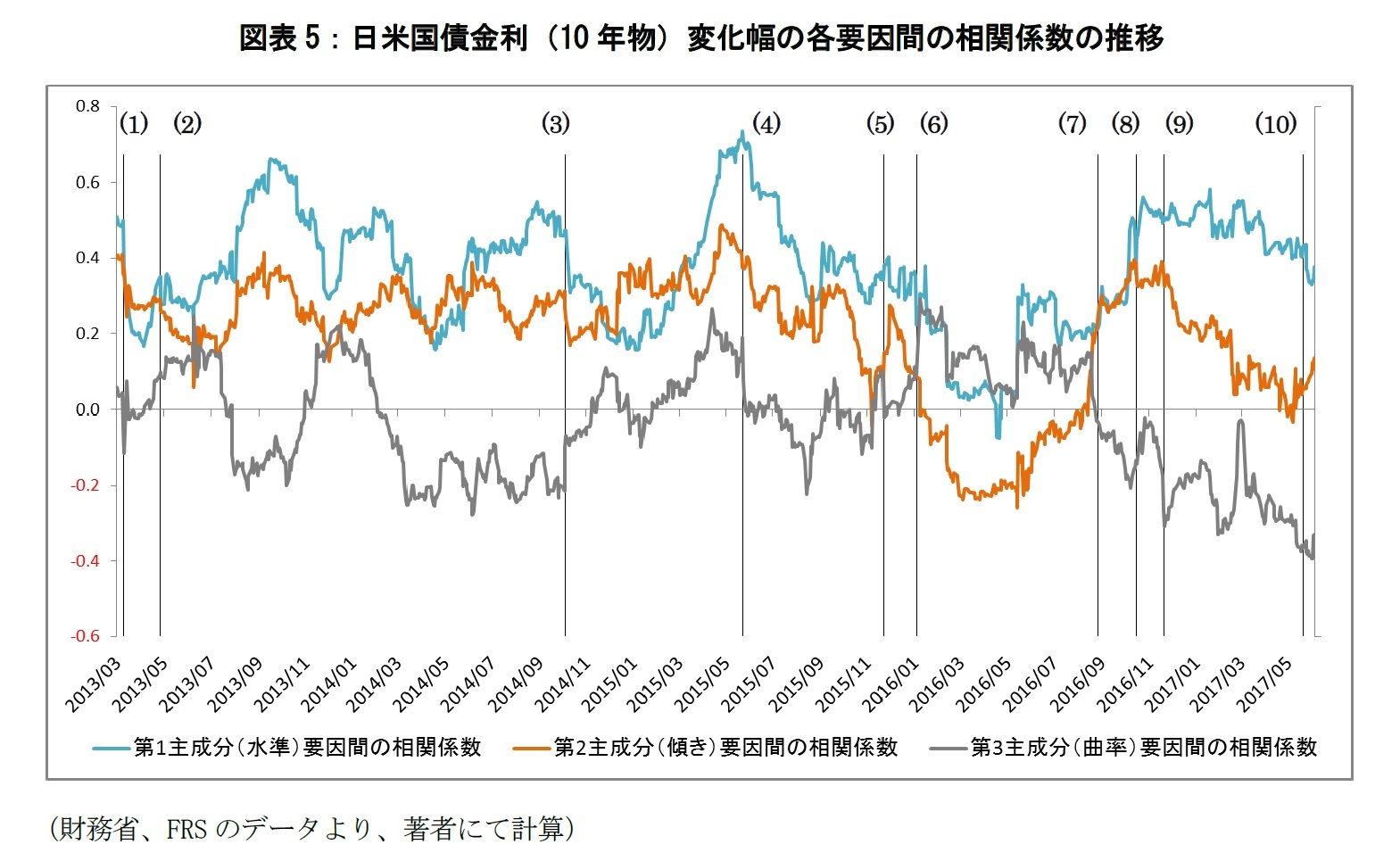 図表5：日米国債金利（10年物）変化幅の各要因間の相関係数の推移