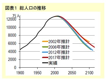図表1 総人口の推移