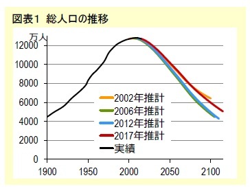 図表１ 総人口の推移