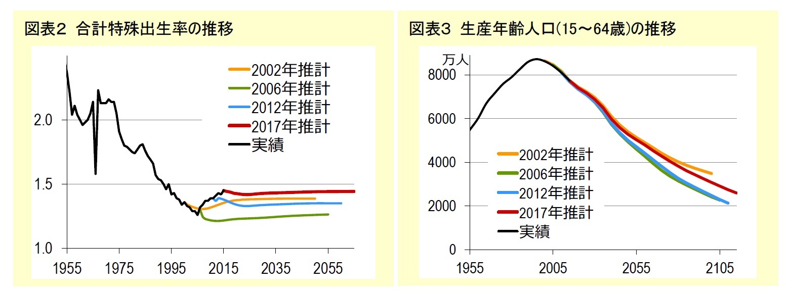 図表２ 合計特殊出生率の推移/図表３ 生産年齢人口(15～64歳)の推移