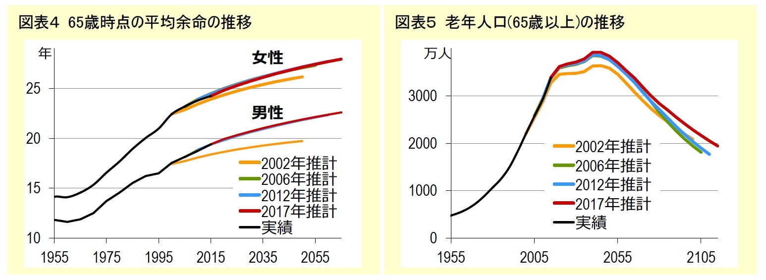 図表４ 65歳時点の平均余命の推移/図表５ 老年人口(65歳以上)の推移