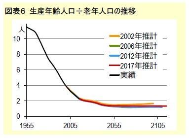 図表６ 老年人口÷生産年齢人口の推移