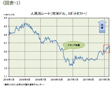 （図表-1）人民元レート(対米ドル、スポットオファー)