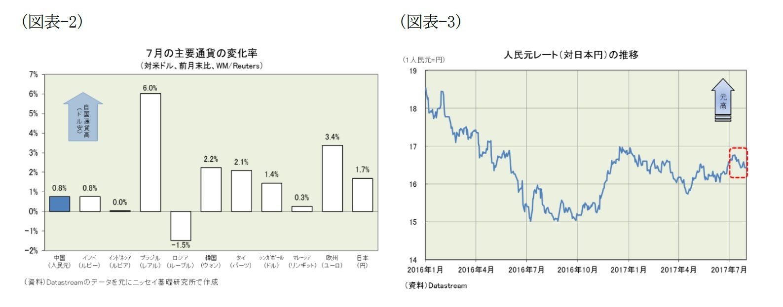 (図表-2)7月の主要通貨の変化率(対米ドル、前月末比、Reuters)/(図表-3)人民元レート(対日本円)の推移