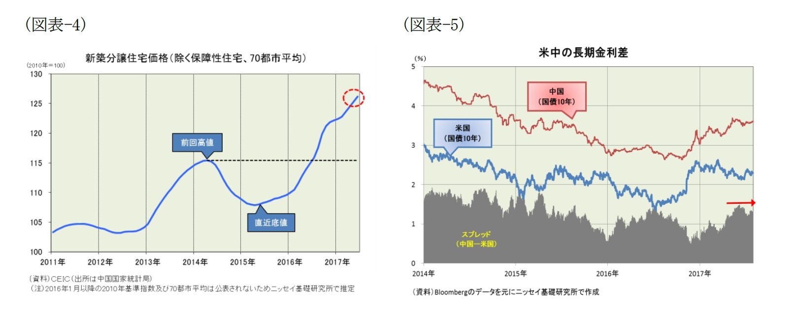 （図表-4）新築分譲住宅価格(除く保障性住宅、70都市平均)/（図表-5）米中の長期金利差