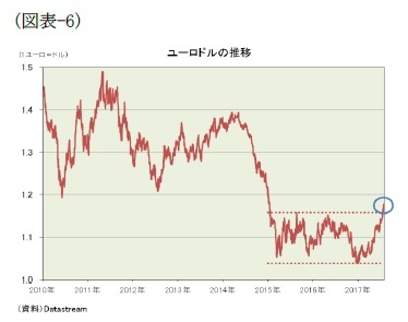 (図表-6)ユーロドルの推移