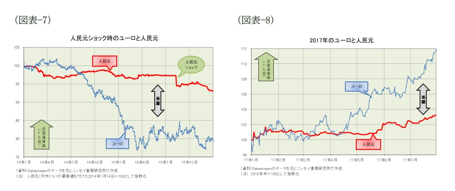 (図表-7)人民元ショック時のユーロと人民元/(図表-8)2017年のユーロと人民元
