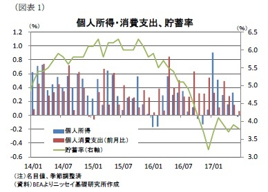 (図表1)個人所得・消費支出、貯蓄率