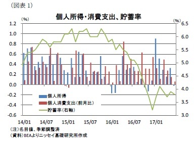 （図表1）個人所得・消費支出、貯蓄率