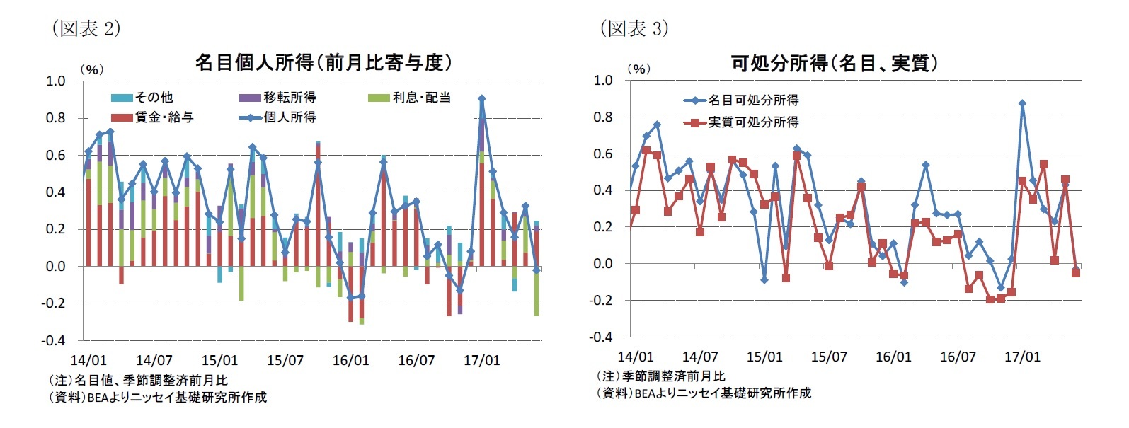 （図表2）名目個人所得（前月比寄与度）/（図表3）可処分所得（名目、実質）