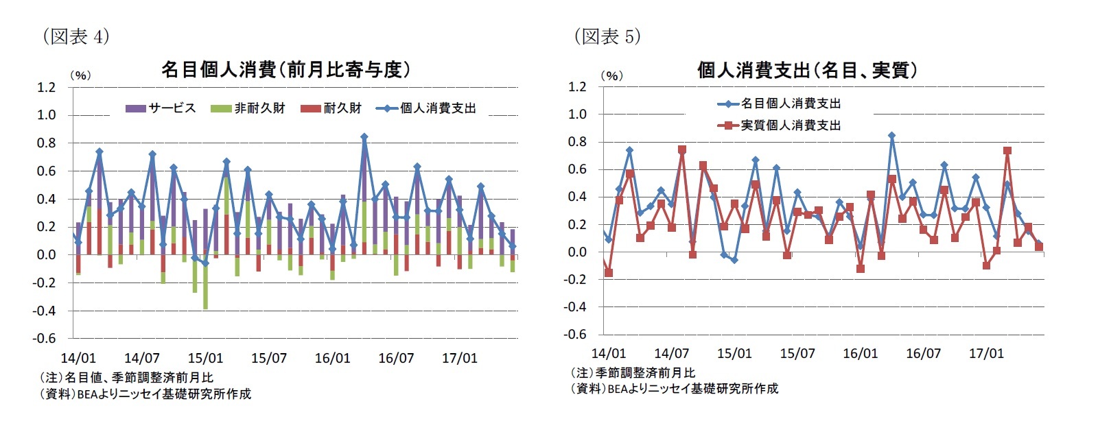 （図表4）名目個人消費（前月比寄与度）/（図表5）個人消費支出（名目、実質）