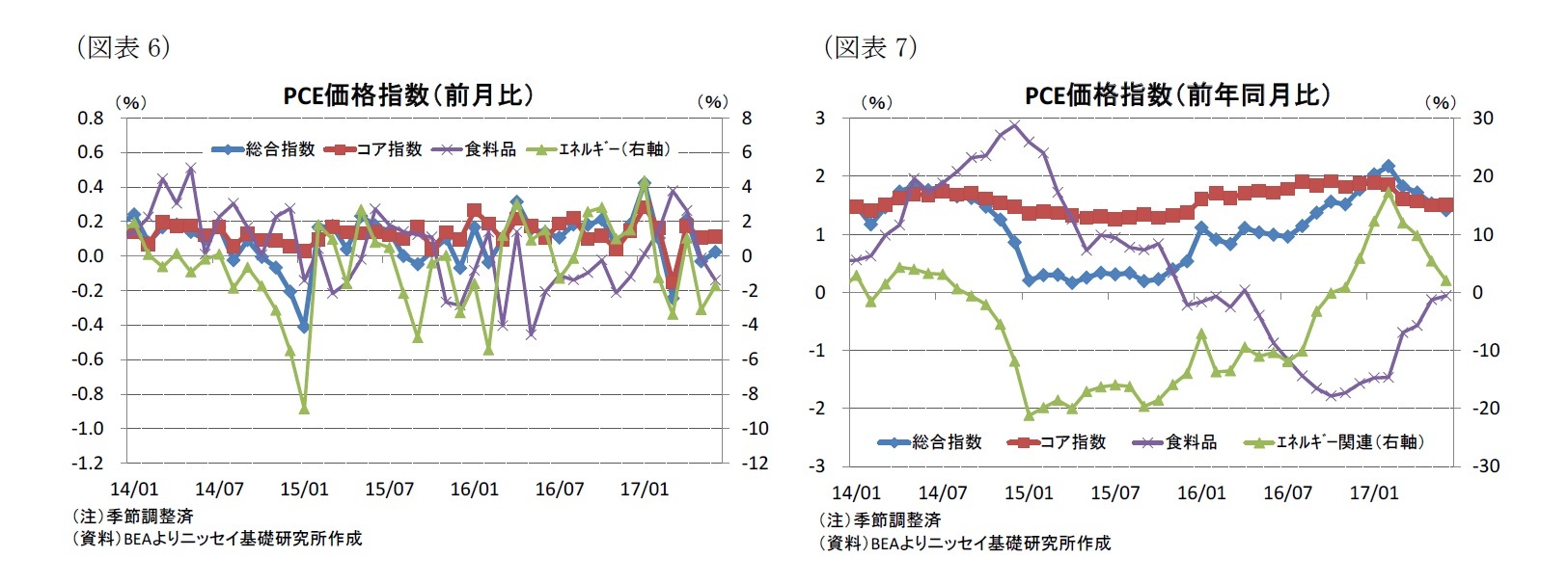 （図表6）PCE価格指数（前月比）/（図表7）PCE価格指数（前年同月比）