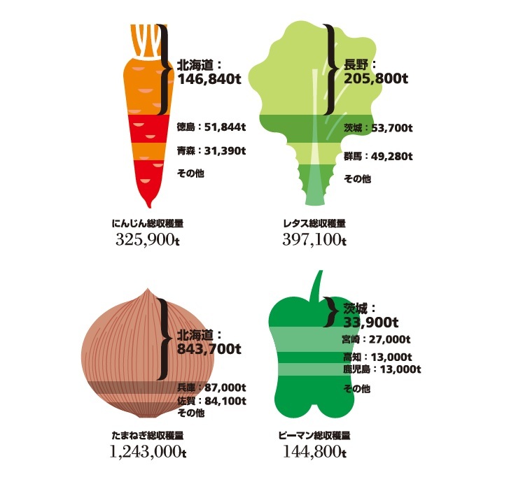 都道府県別2016年産野菜の収穫量[８月３１日は野菜の日]