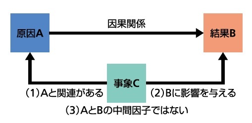 交絡因子のイメージ図