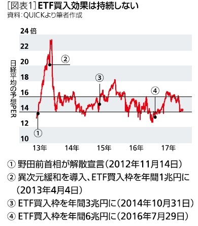 [図表１]ETF買入効果は持続しない