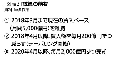 [図表２]試算の前提